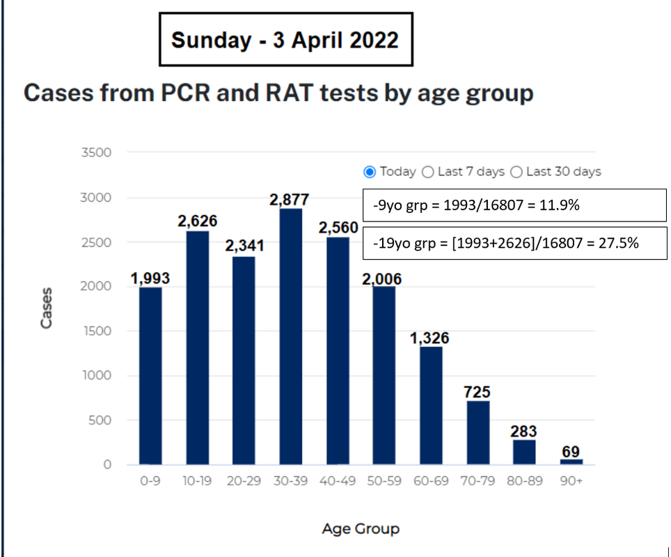 3apr2022-age-breakdown-of-cases-nsw.png