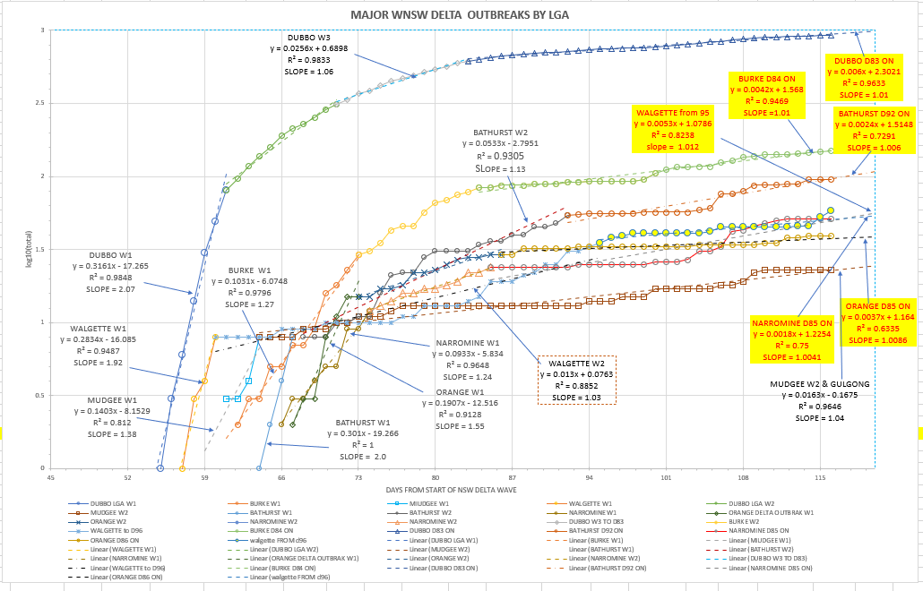 10oc-T2021-WNSW-EPIDEMIOLOGICAL-CURVES-BY-LGA-CHART.png