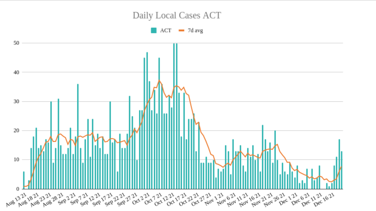 20dec2021-ACT-dialy-cases-snapshot.png