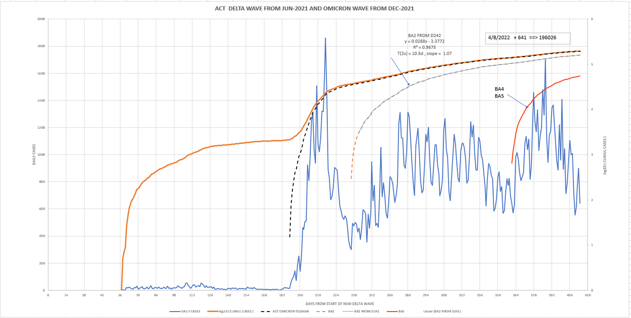 4aug2022-DAILY-LOCAL-CASES-WITH-CURVES-ACT.png
