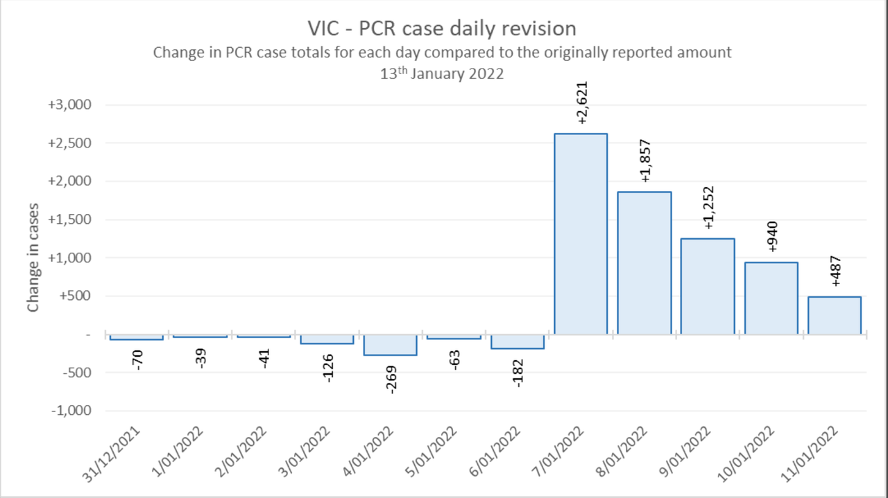 13jan2022-DAILY-LOCAL-PCR-CASES-AND-BACKDATING-VIC.png