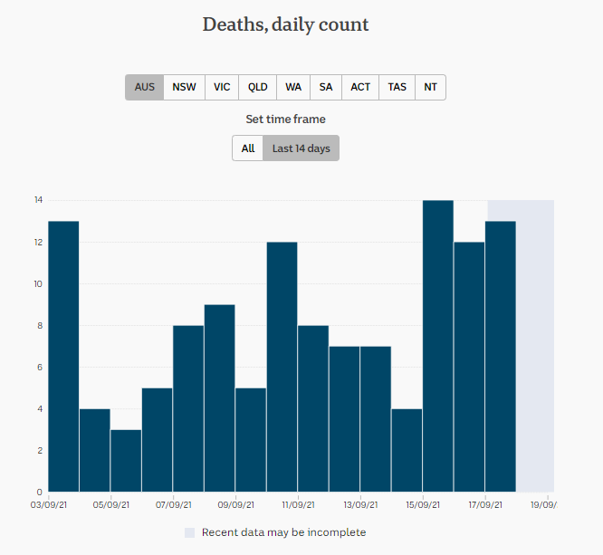 17-SEPT2021-DAILY-DEATHS-2-WKS-AU.png