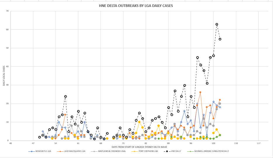 29-SEPT2021-HNE-DAILY-NUMBERS-BY-LGA-CHART.png