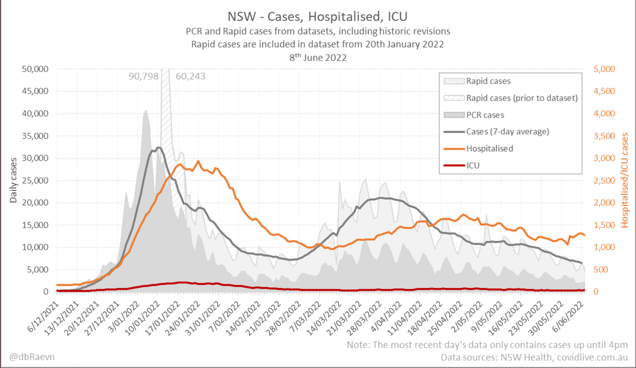 9jun2022-DAILY-HOSPITALISATION-ICU-AND-CASES-DAILY-RUN-CHART-NSW.png