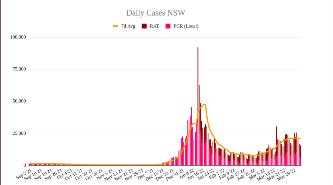4apr2022-DAILY-LOCAL-CASES-nsw.png