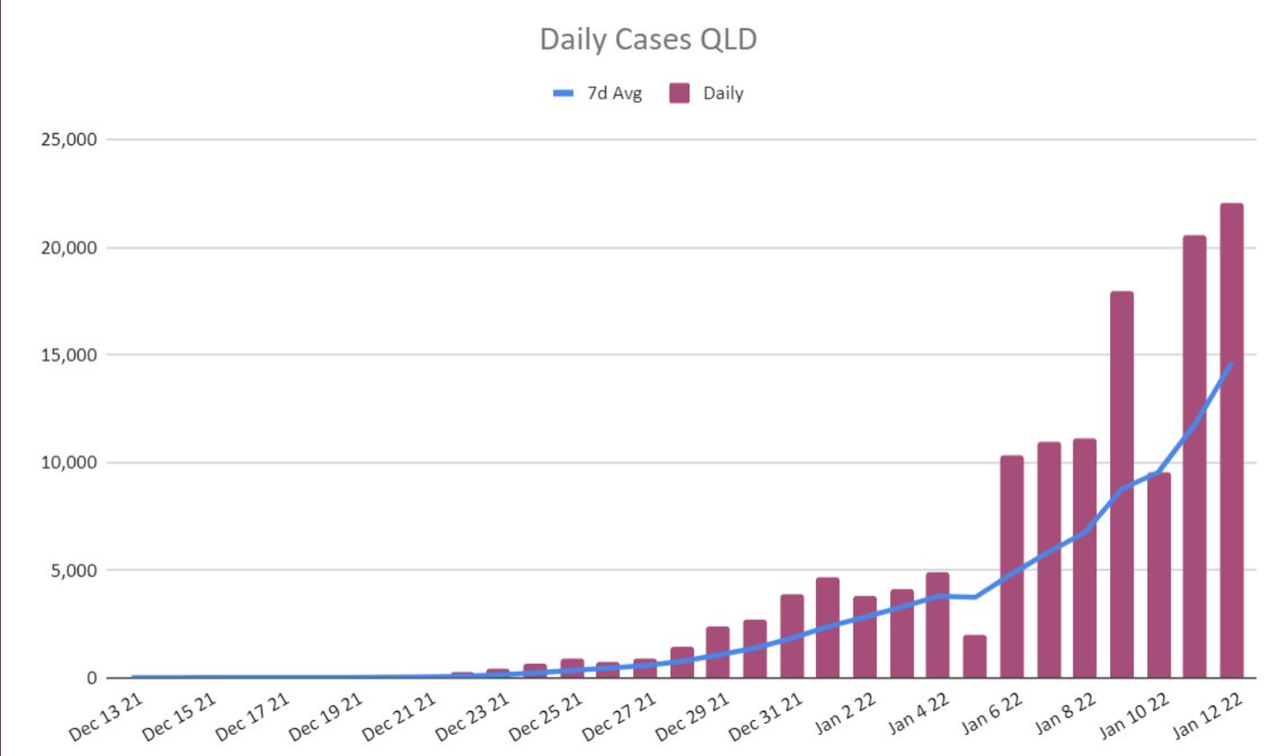 12jan2022-DAILY-LOCAL-PCR-CASES-QLD.png