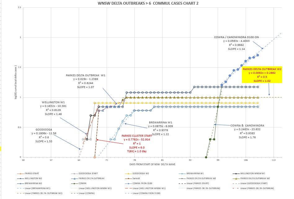 3oc-T2021-WNSW-EPIDEMIOLOGICAL-CURVES-BY-LGA-CHART2.png