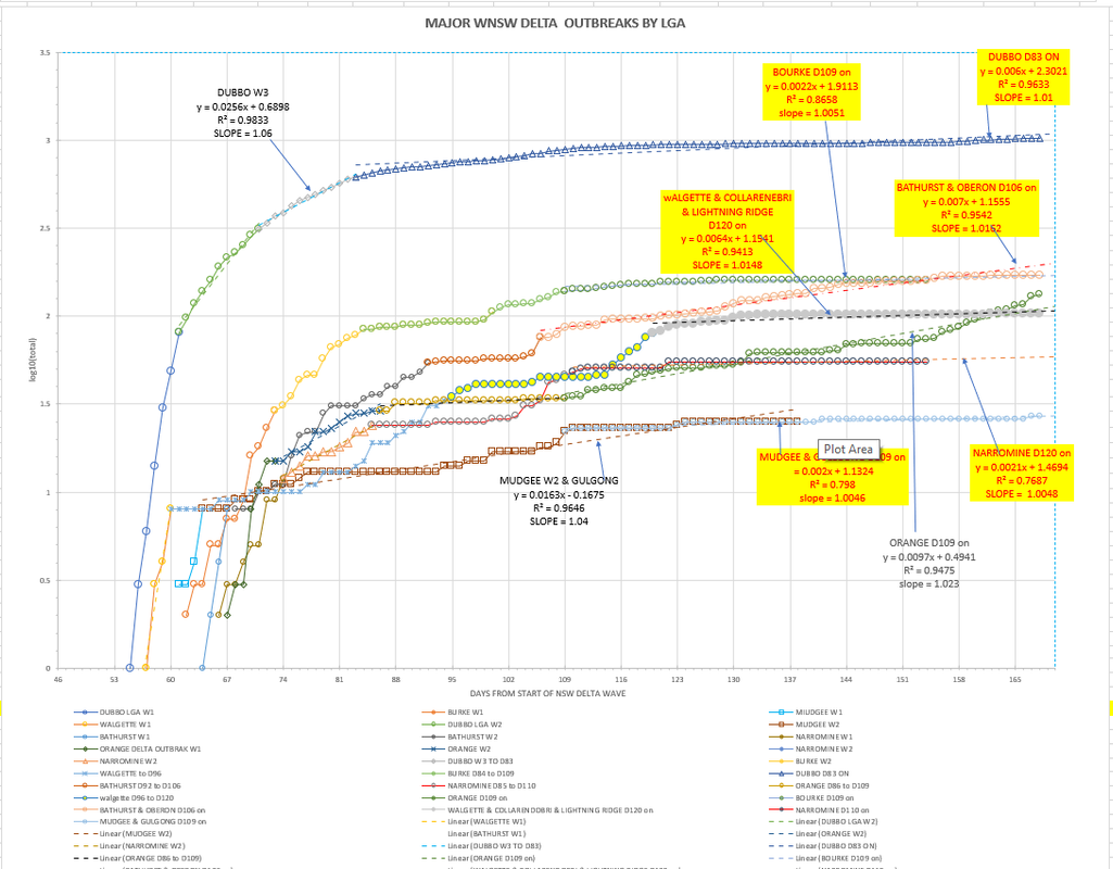 1dec2021-WNSW-EPIDEMIOLOGICAL-CURVES-BY-LGA-CHART1.png