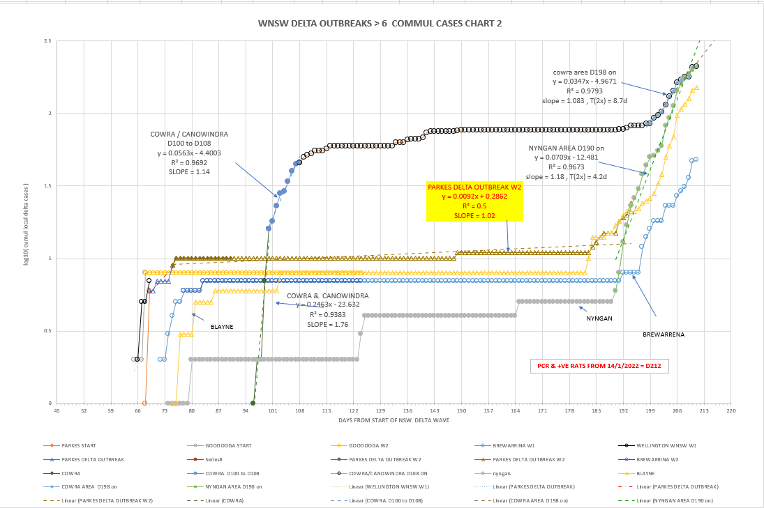 13jan2022-WNSW-EPIDEMIOLOGICAL-CURVES-BY-LGA-CHART2.png
