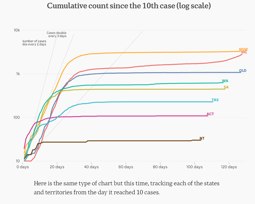 7jul-cases-curves-per-state.png