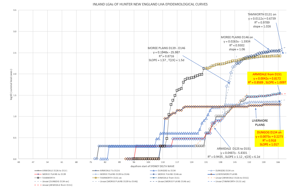 30nov2021-HNE-EPIDEMIOLOGICAL-CURVES-BY-LGA-CHART-INLAND.png