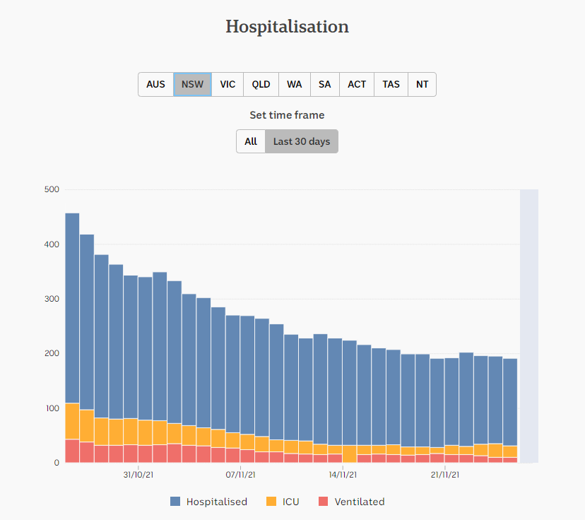 25nov2021-HOSPITALIZATION-DAILY-SNAPSHOTS-1-MNTH-NSW.png