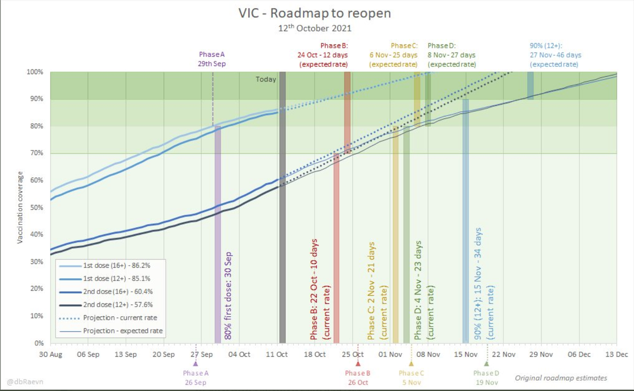 12oct2021-vaxx-roadmap-for-vixtoria-to-reopening-the-state-current-status.png