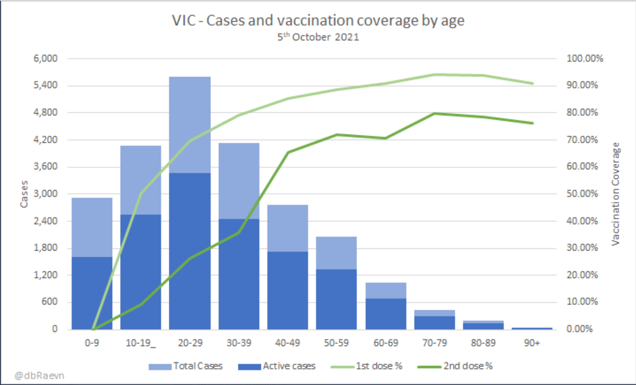 5oct2021-vic-vaxx-and-cases-demographics.png