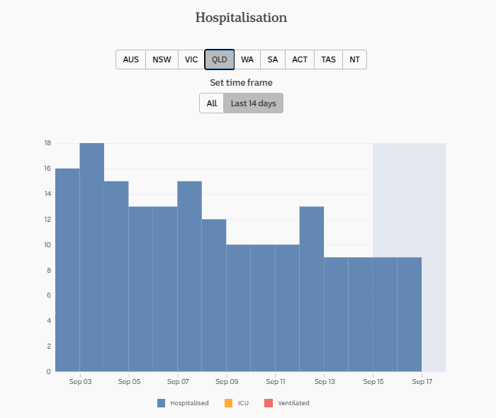 16-SEPT-DAILY-HOSPITALISATION-14-DAYS-QLD.png