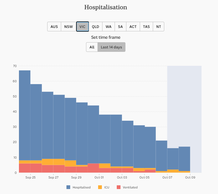 9-OCT-DAILY-HOSPITALISATION-14-DAYS-VIC.png