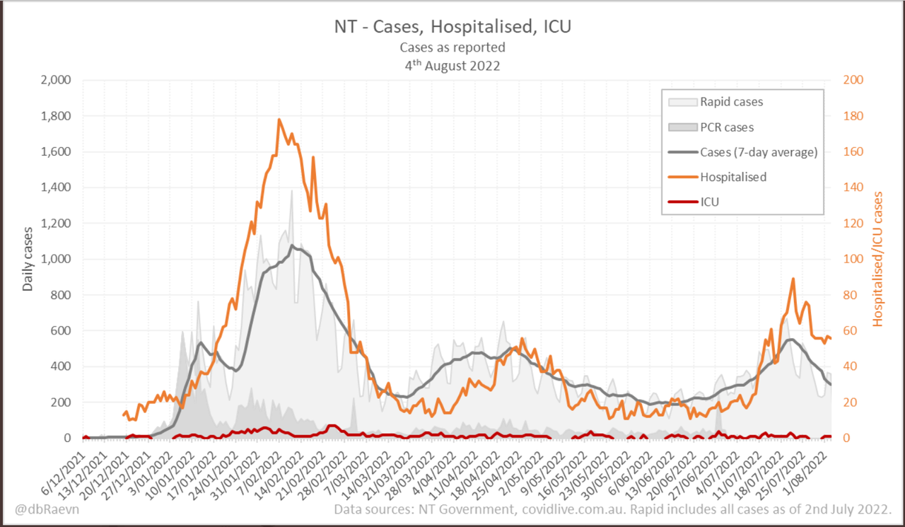 4aug2022-DAILY-HOSPITALISATION-ICU-AND-CASES-DAILY-RUN-CHART-NT.png