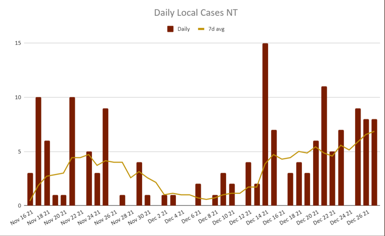 27dec2021-NT-DAILY-LOCAL-CASES.png