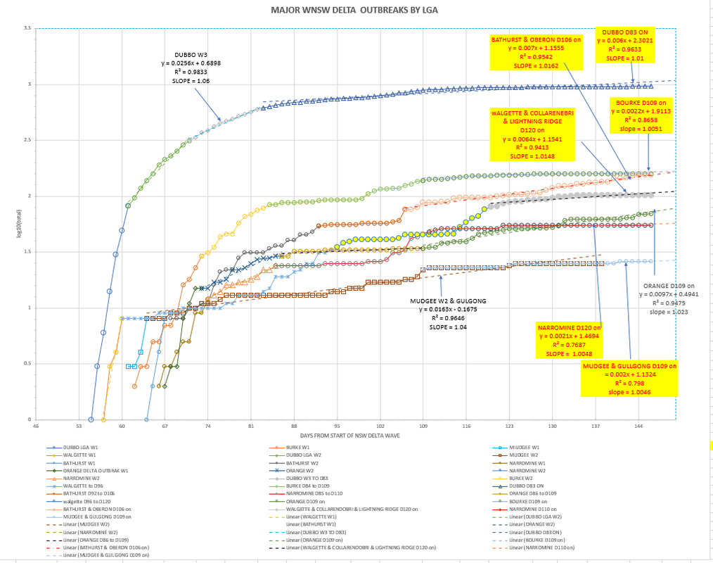 9nov2021-WNSW-EPIDEMIOLOGICAL-CURVES-BY-LGA-CHART1.png