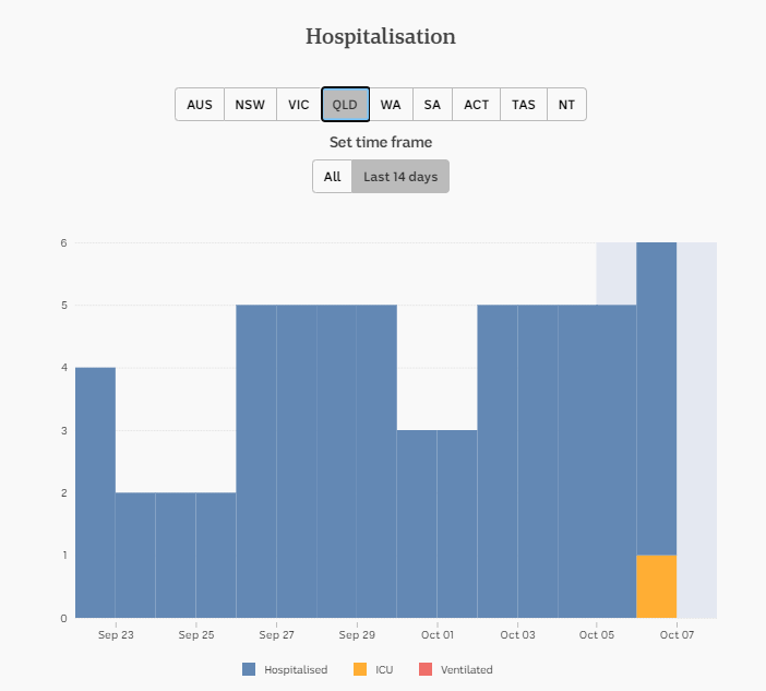 6-OCT-DAILY-HOSPITALISATION-14-DAYS-QLD.png