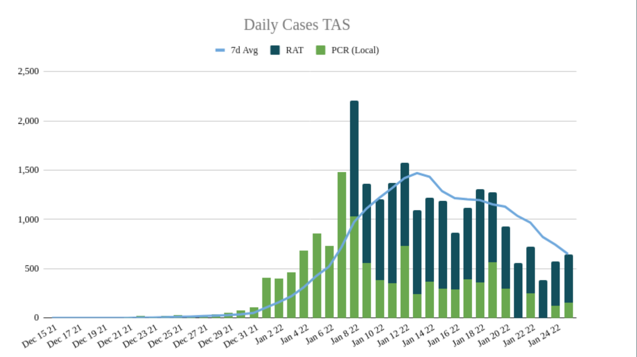 25jan2022-DAILY-LOCAL-CASES-TAS.png