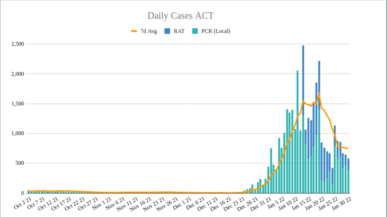 30jan2022-DAILY-LOCAL-CASES-ACT.png