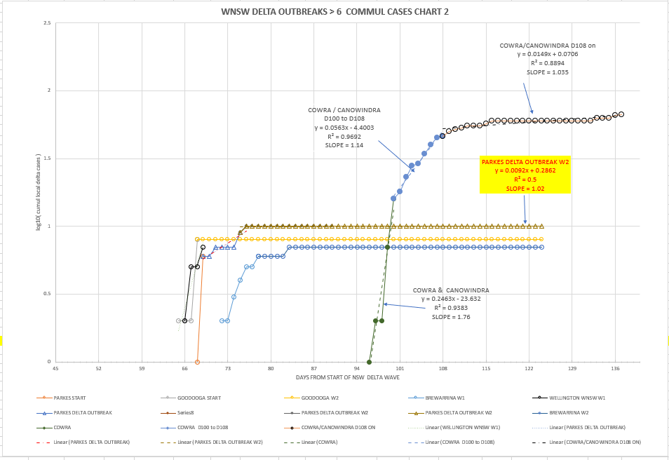 4nov2021-WNSW-EPIDEMIOLOGICAL-CURVES-BY-LGA-CHART2.png