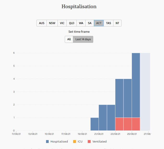 26aug2021-DAILY-HOSPITALISATION-2-WKS-act.png