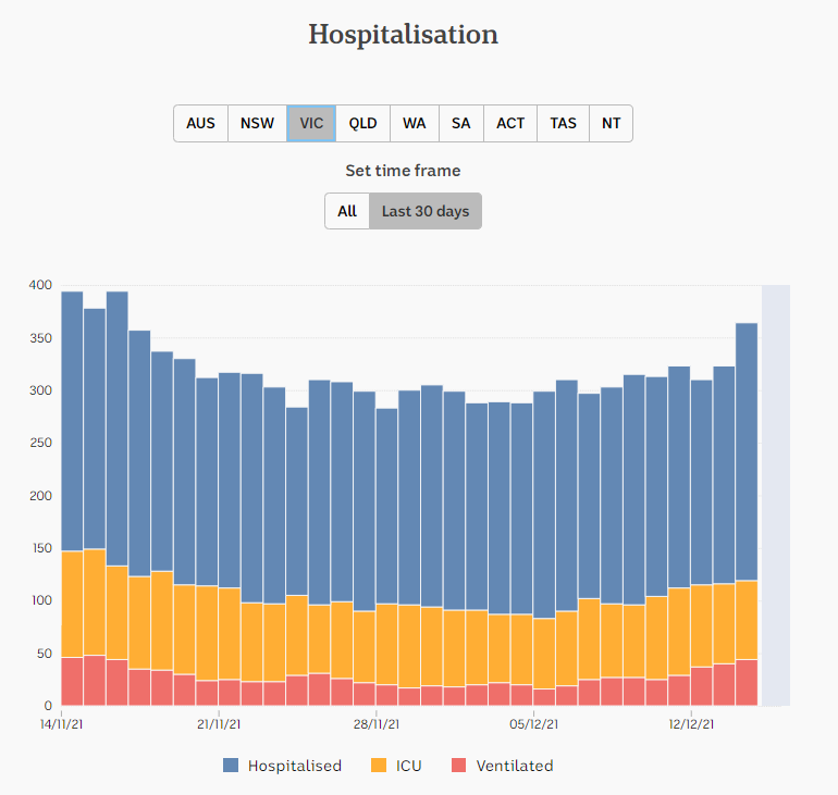 14dec2021-HOSPITALIZATON-DAILY-SNAPSHOTS-1-MNTH-VIC.png