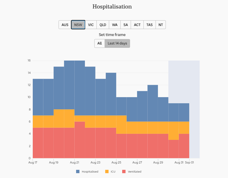 1-SEPT-DAILY-HOSPITALISATION-14-DAYS-NSW.png