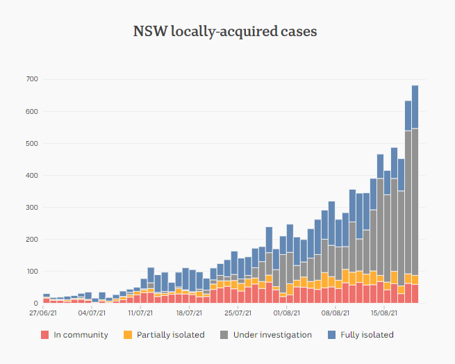 19august2021-delta-wave-in-nsw-locally-acqd-cases-breakdown.png