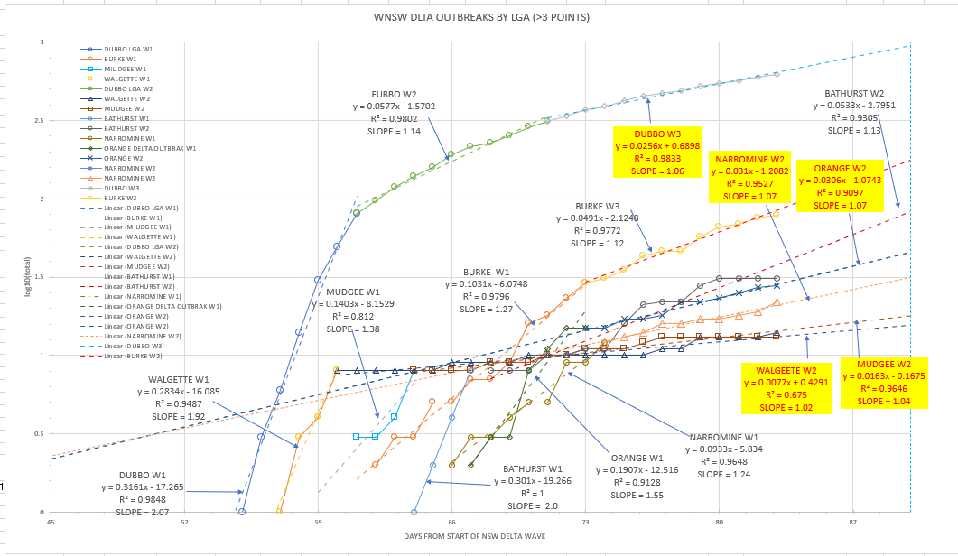 7-SEPT2021-WNSW-EPIDEMIOLOGICAL-CURVES-BY-LGA-CHART1.png