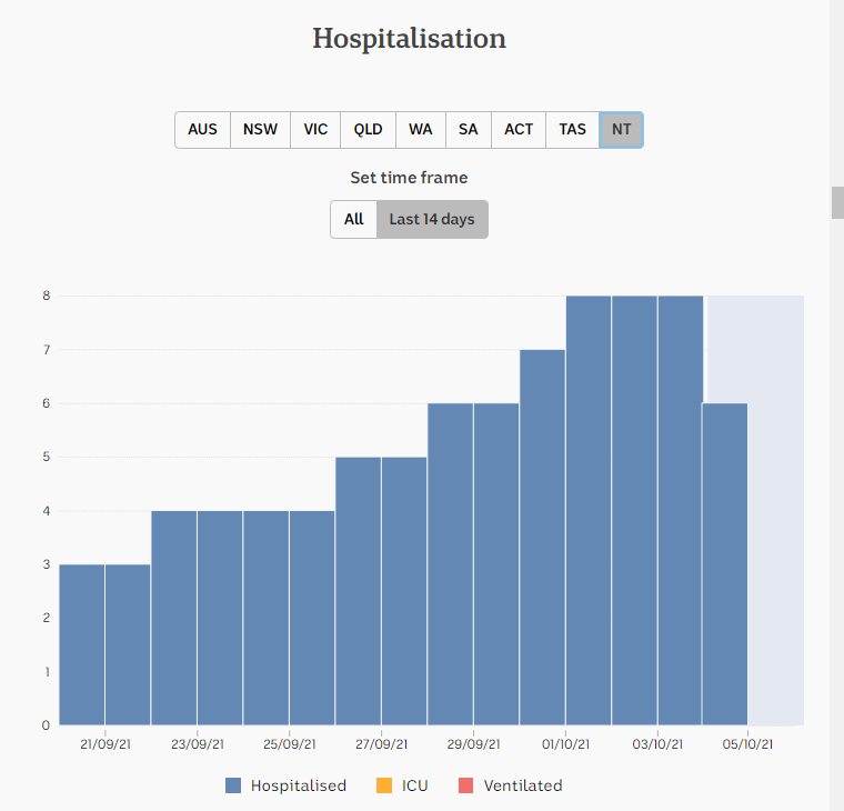 5oct2021daily-snapshot-of-hospitalization-2wks-nt.png