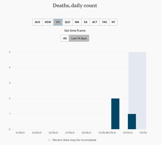 3-SEPT2021-DAILY-DEATHS-2-WKS-VIC.png