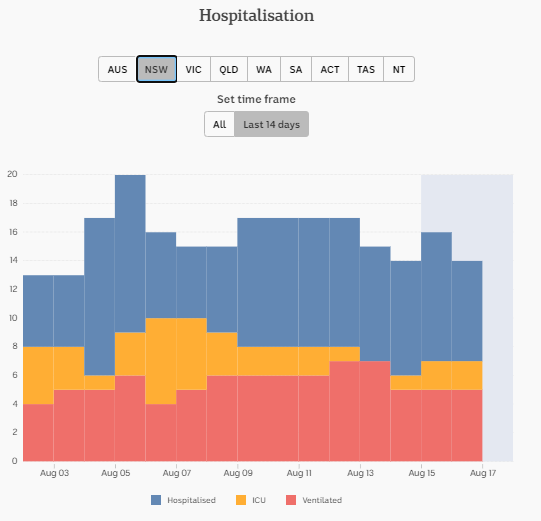 17-AUG-DAILY-HOSPITALISATION-NSW.png