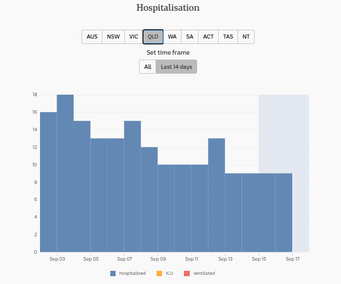 17-SEPT-DAILY-HOSPITALISATION-14-DAYS-QLD.png