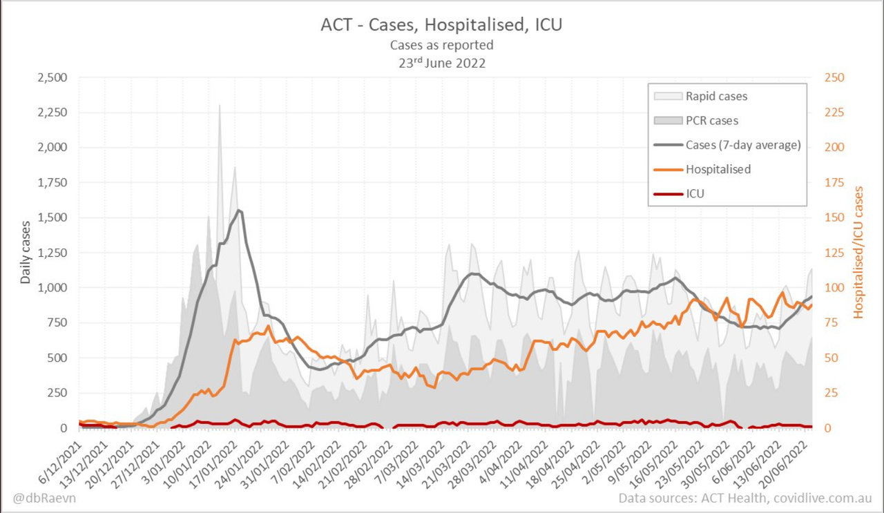 23jun2022-DAILY-HOSPITALISATION-ICU-AND-CASES-DAILY-RUN-CHART-ACT.png