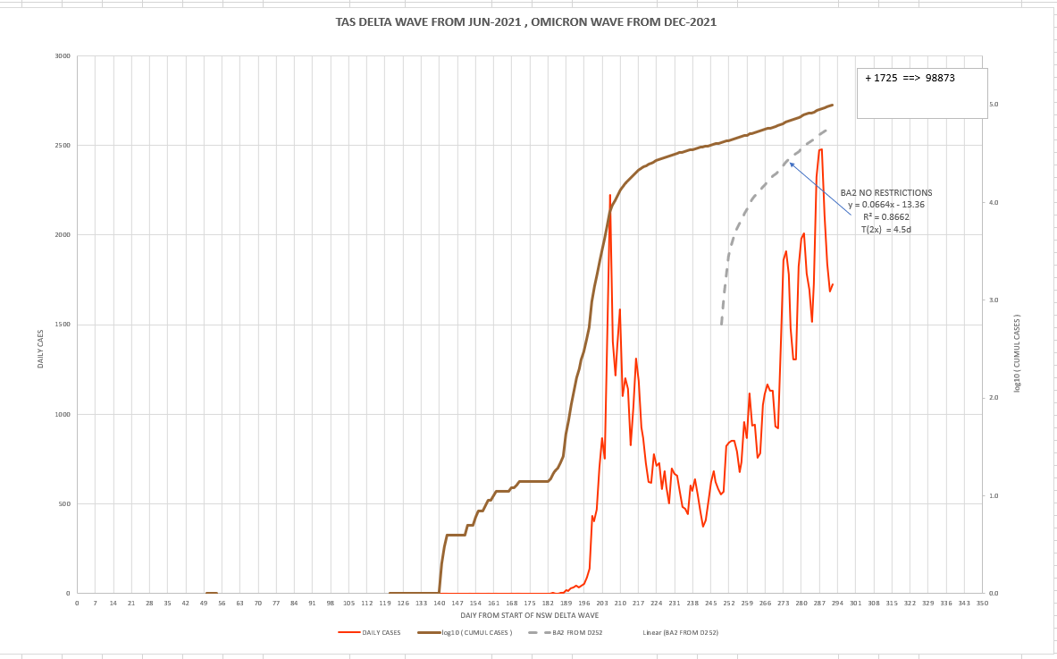 4apr2022-DAILY-LOCAL-CASES-WITH-CURVE-TAS.png