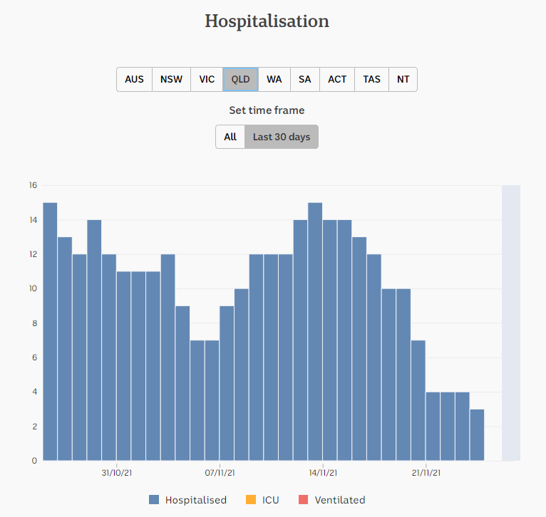 25nov2021-HOSPITALIZATION-DAILY-SNAPSHOTS-1-MNTH-QLD.png