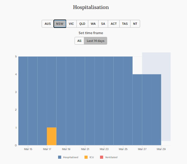 29-mar-DAILY-HOSPITALISATION-nsw.png