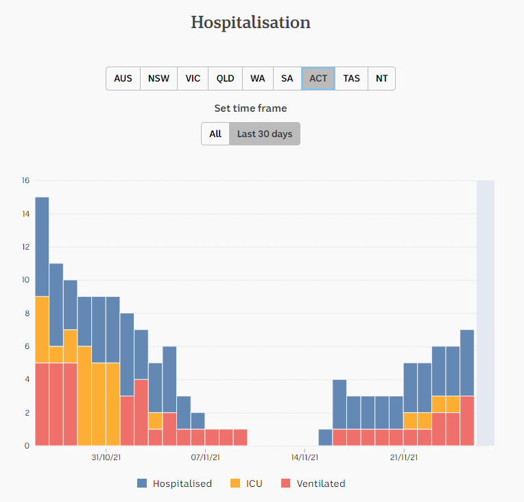 25nov2021-HOSPITALIZATION-DAILY-SNAPSHOTS-1-MNTH-ACT.png