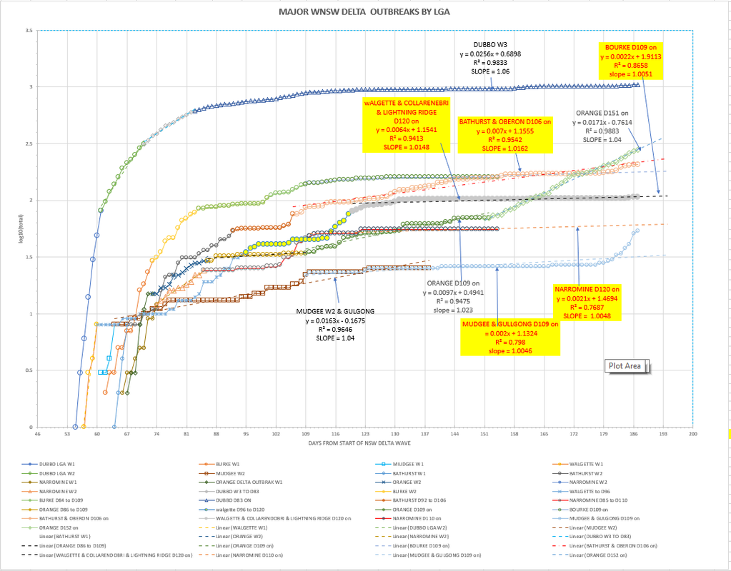 20dec2021-WNSW-EPIDEMIOLOGICAL-CURVES-BY-LGA-CHART1.png
