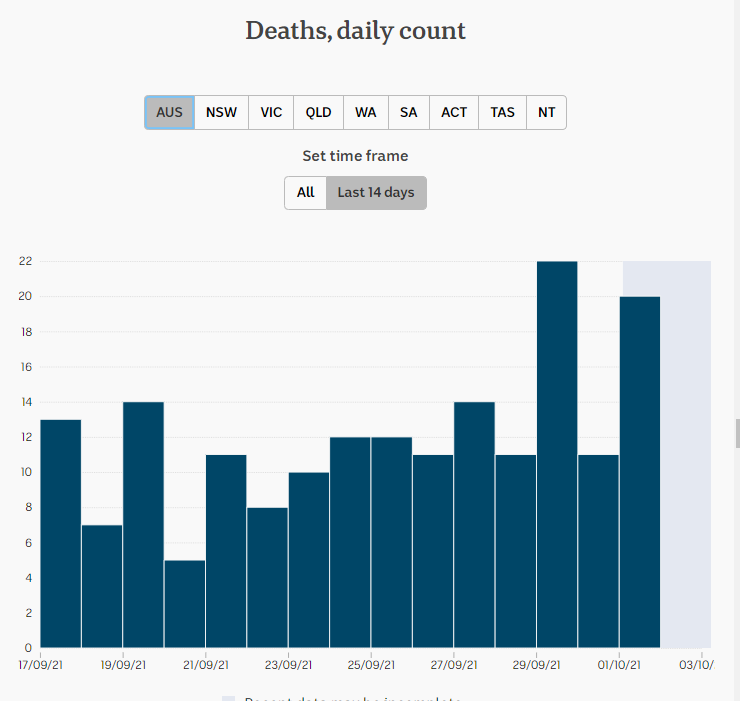 1oct2021-daily-covid-deaths-2wks-aus.png