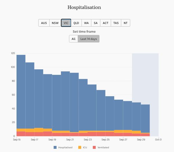 30-SEPT-DAILY-HOSPITALISATION-14-DAYS-VIC.png