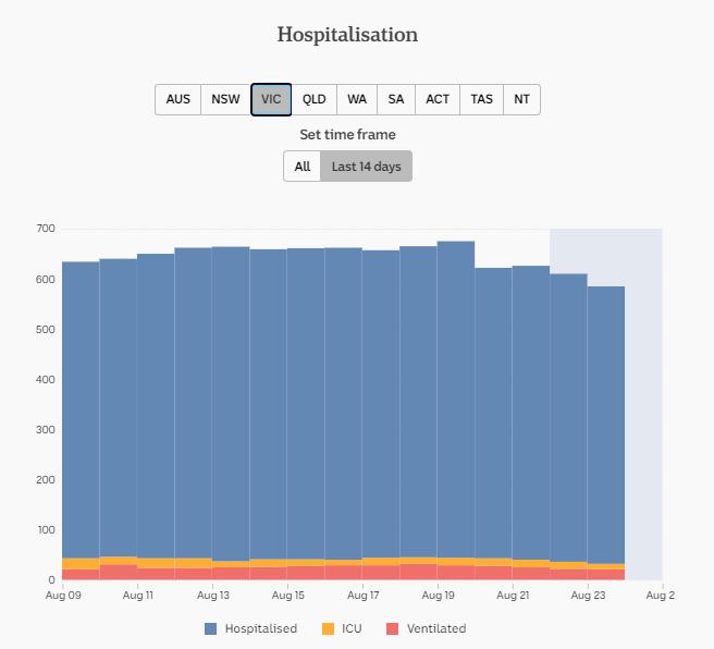 24-AUG-AUSTRALIAN-DAILY-HOSPITALISATION-VIC.png
