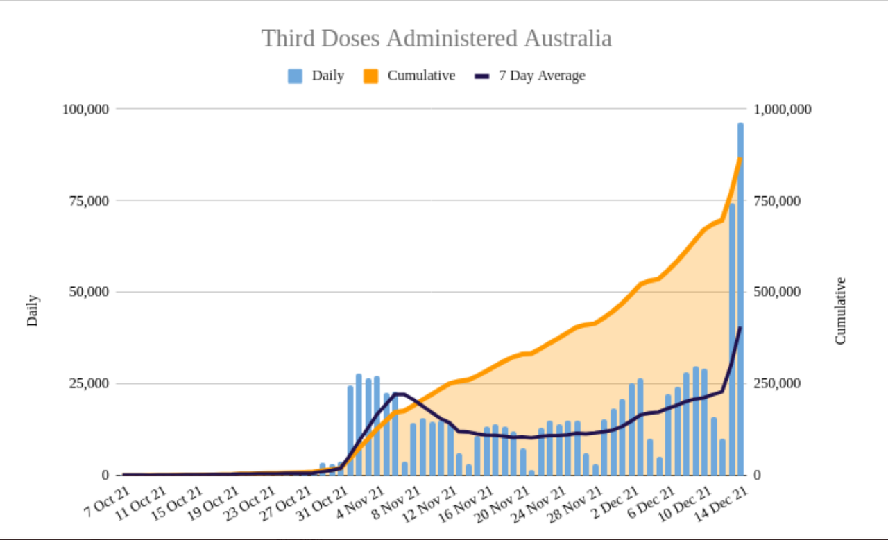15dec2021-AUSTRALIAN-VAXX-ROLLOUT-THE-BOOSTER-PHASE-SET-CURRENTLY-5-mnths-AFTER-2-ND-JAB.png