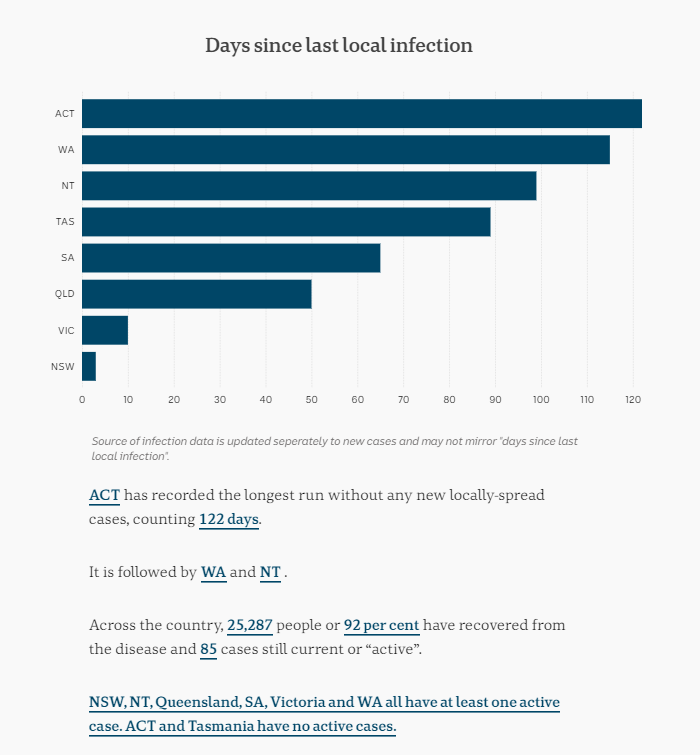 10-NOV-DAYS-SINCE-LAST-KNOWN-LOCAL-SOURCE-OF-INFECTION-IN-AUS.png