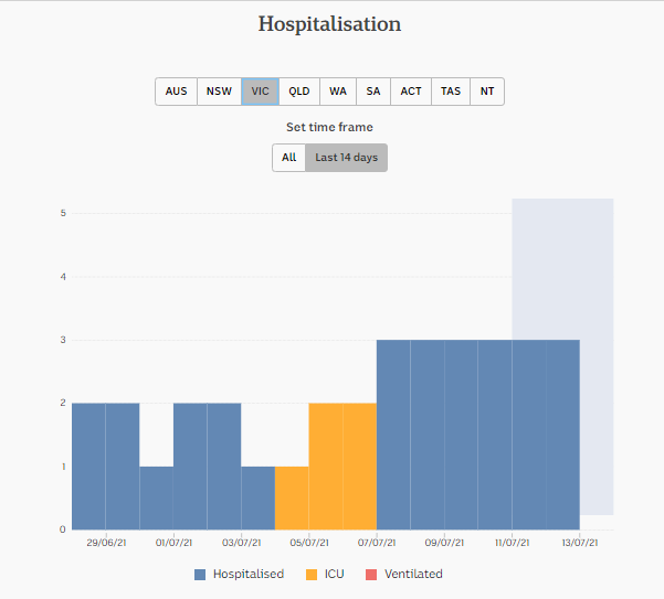 13-JULY2021-DAILY-HOSPITALISATION-2-WKS-VIC.png