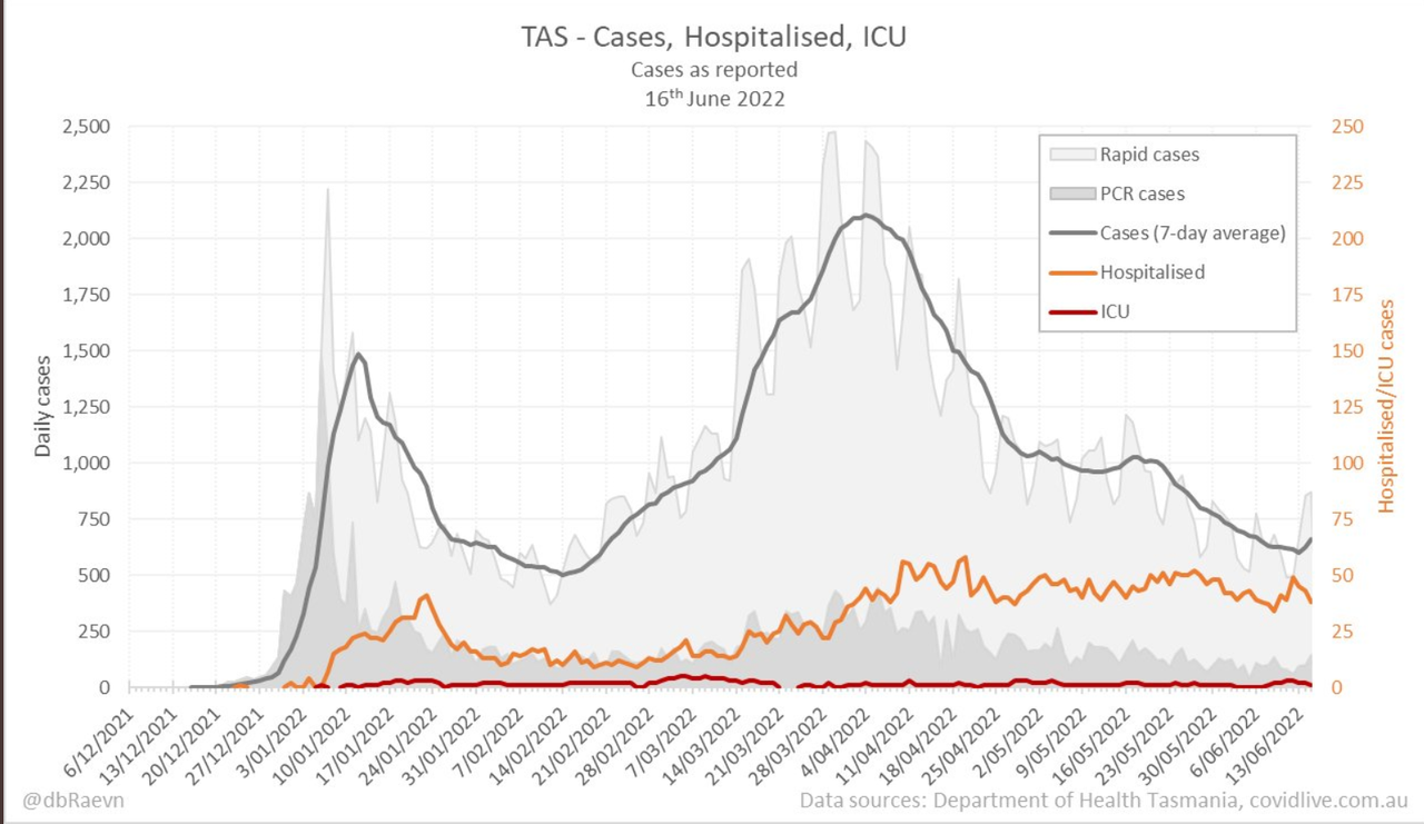 16jun2022-DAILY-HOSPITALISATION-ICU-AND-CASES-DAILY-RUN-CHART-TAS.png