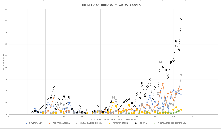 30-SEPT2021-HNE-DAILY-NUMBERS-BY-LGA-CHART.png